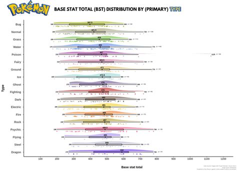 Category:Pokémon by base stat totals .